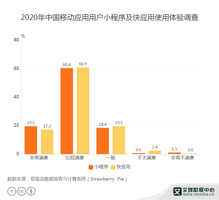 移动应用行业数据分析：2020年中国79.9%的用户对