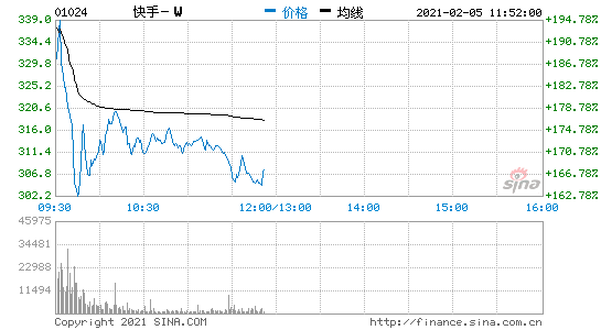 暴涨近194%！市值逼近1.4万亿港元！十年快手不能慢